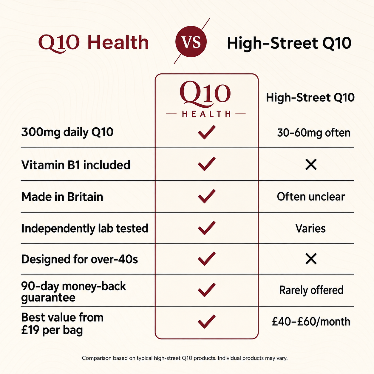 Co-Q10 300mg + Vitamin B1